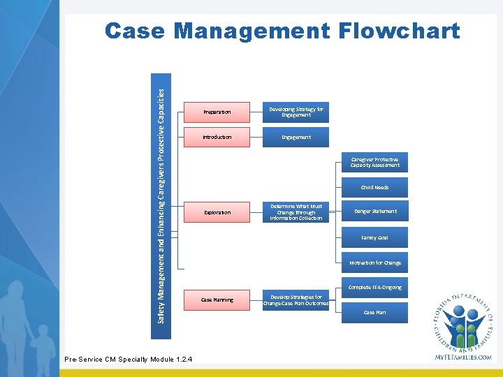 Safety Management and Enhancing Caregivers Protective Capacities Case Management Flowchart Pre-Service CM Specialty Module Safety Management and Enhancing Caregivers Protective Capacities Case Management Flowchart Pre-Service CM Specialty Module