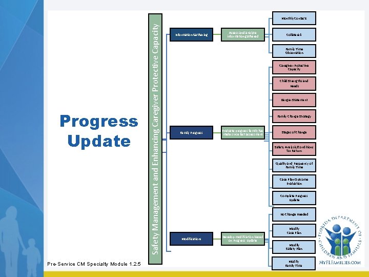 Progress Update Pre-Service CM Specialty Module 1. 2. 5 Safety Management and Enhancing Caregiver Progress Update Pre-Service CM Specialty Module 1. 2. 5 Safety Management and Enhancing Caregiver