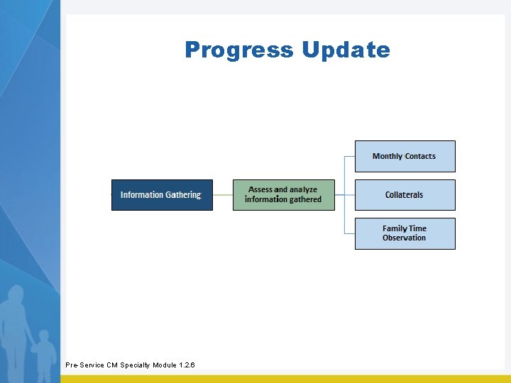 Progress Update Pre-Service CM Specialty Module 1. 2. 6 Progress Update Pre-Service CM Specialty Module 1. 2. 6