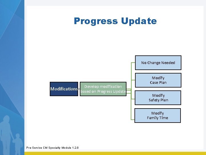 Progress Update No Change Needed Develop modification Modifications based on Progress Update Modify Case Progress Update No Change Needed Develop modification Modifications based on Progress Update Modify Case