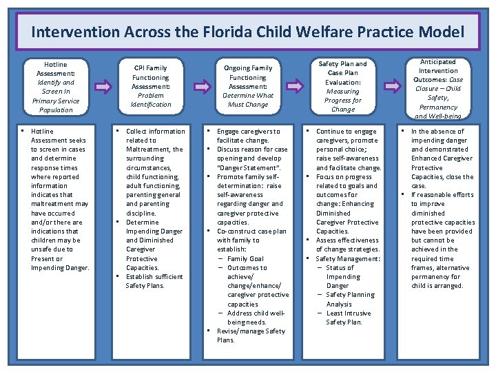 Intervention Across the Florida Child Welfare Practice Model Hotline Assessment: Identify and Screen In Intervention Across the Florida Child Welfare Practice Model Hotline Assessment: Identify and Screen In