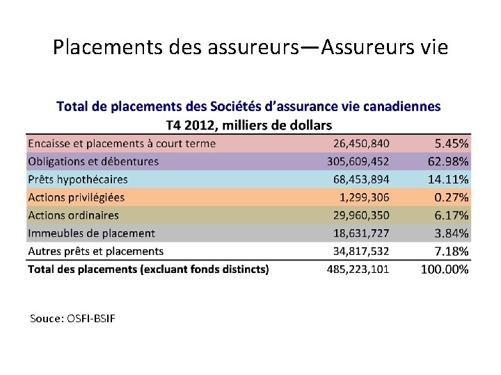 Placements des assureurs—Assureurs vie Souce: OSFI-BSIF 