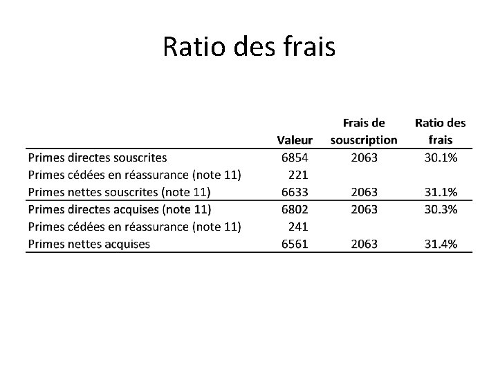 Ratio des frais 