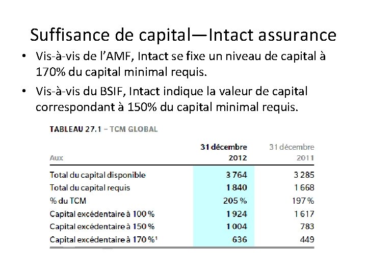 Suffisance de capital—Intact assurance • Vis-à-vis de l’AMF, Intact se fixe un niveau de