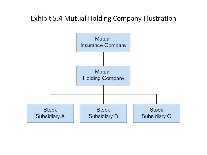 Exhibit 5. 4 Mutual Holding Company Illustration 