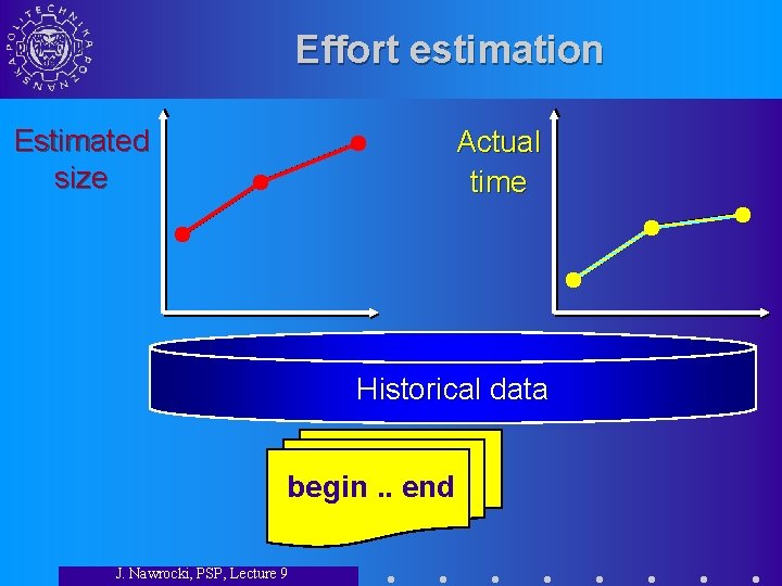 Effort estimation Estimated size Actual time Historical data begin. . end J. Nawrocki, PSP,