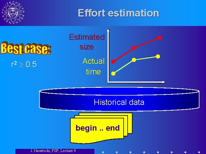 Effort estimation Estimated size Actual time r 2 0. 5 Historical data begin. .