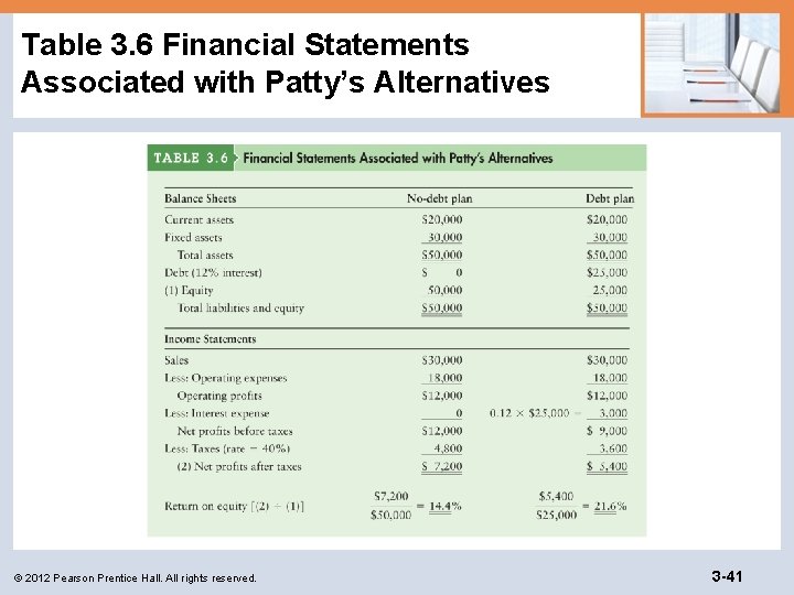 Table 3. 6 Financial Statements Associated with Patty’s Alternatives © 2012 Pearson Prentice Hall.