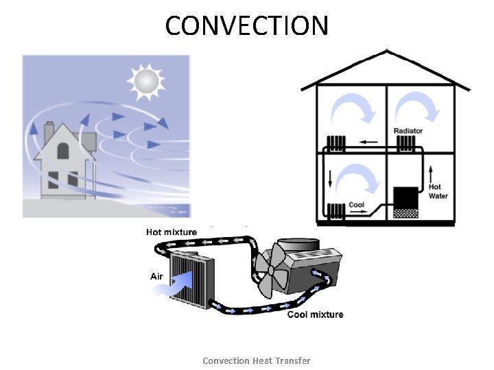 CONVECTION Convection Heat Transfer 