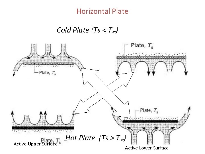 Horizontal Plate Cold Plate (Ts < T ) Active Upper Surface Hot Plate (Ts