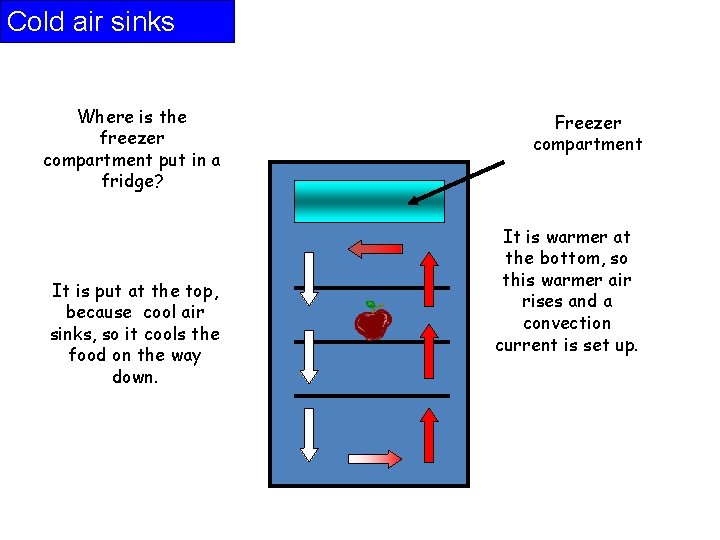 Cold air sinks Where is the freezer compartment put in a fridge? It is