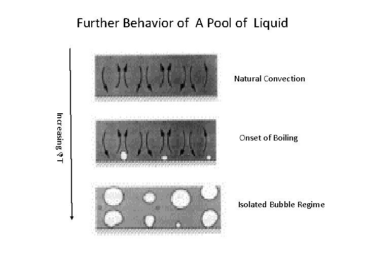 Further Behavior of A Pool of Liquid Natural Convection Increasing DT Onset of Boiling