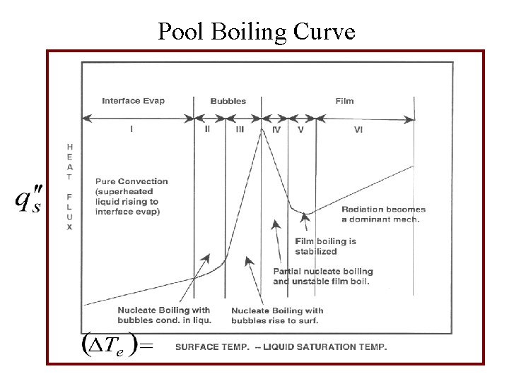 Pool Boiling Curve 