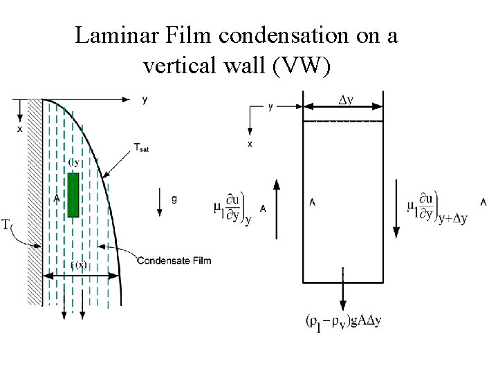 Laminar Film condensation on a vertical wall (VW) 