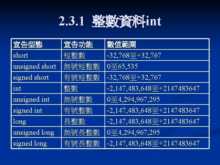 2. 3. 1 整數資料int 宣告型態 short unsigned short 宣告功能 短整數 無號短整數 有號短整數 數值範圍 -32,