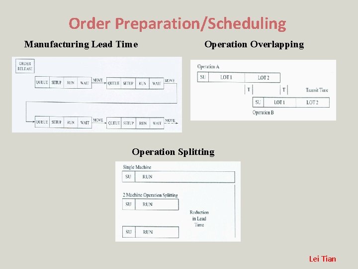 Order Preparation/Scheduling Manufacturing Lead Time Operation Overlapping Operation Splitting Lei Tian Order Preparation/Scheduling Manufacturing Lead Time Operation Overlapping Operation Splitting Lei Tian