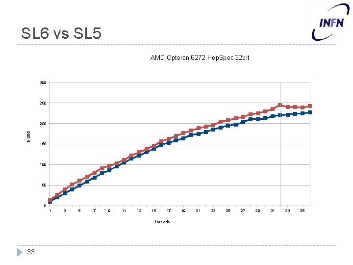 SL 6 vs SL 5 AMD Opteron 6272 Hep. Spec 32 bit 300 250