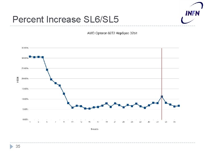 Percent Increase SL 6/SL 5 35 