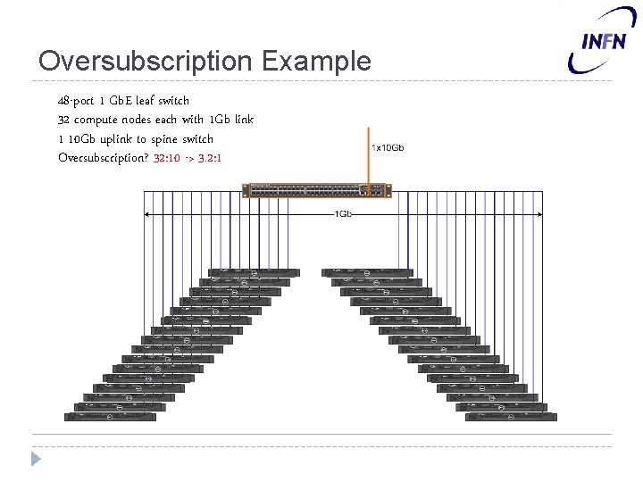 Oversubscription Example • • 48 -port 1 Gb. E leaf switch 32 compute nodes