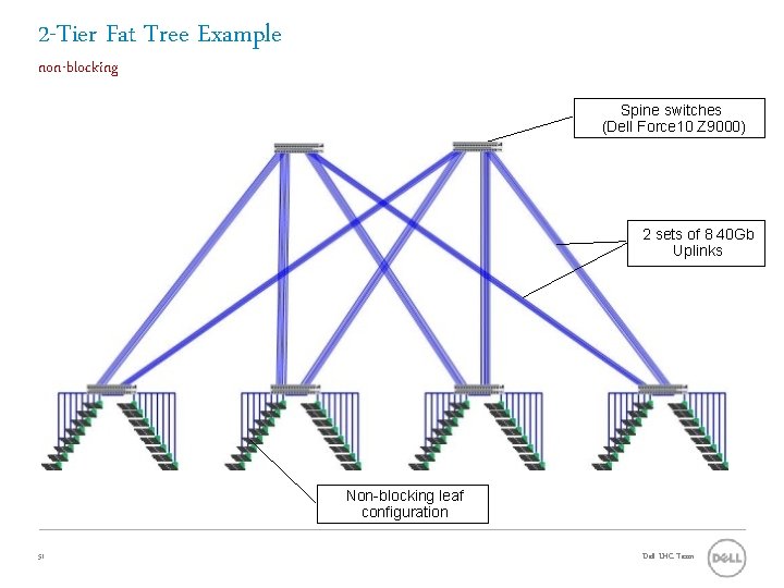 2 -Tier Fat Tree Example non-blocking Spine switches (Dell Force 10 Z 9000) 2