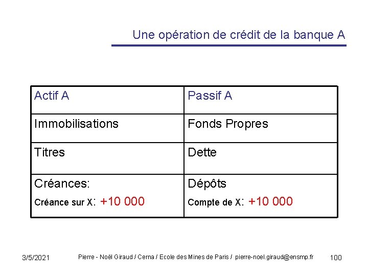 Une opération de crédit de la banque A Actif A Passif A Immobilisations Fonds