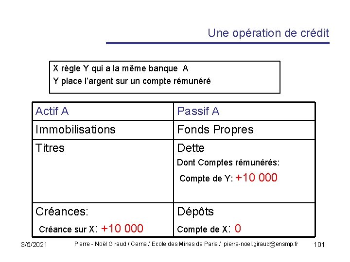 Une opération de crédit X règle Y qui a la même banque A Y