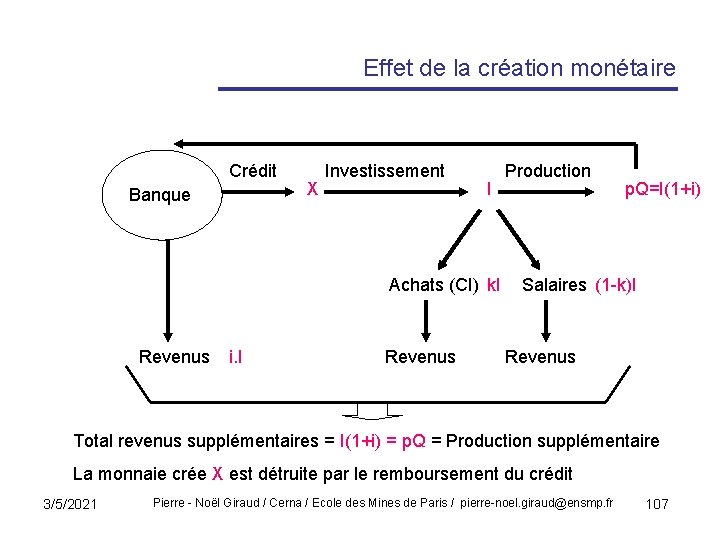 Effet de la création monétaire Crédit Banque X Investissement I Achats (CI) k. I