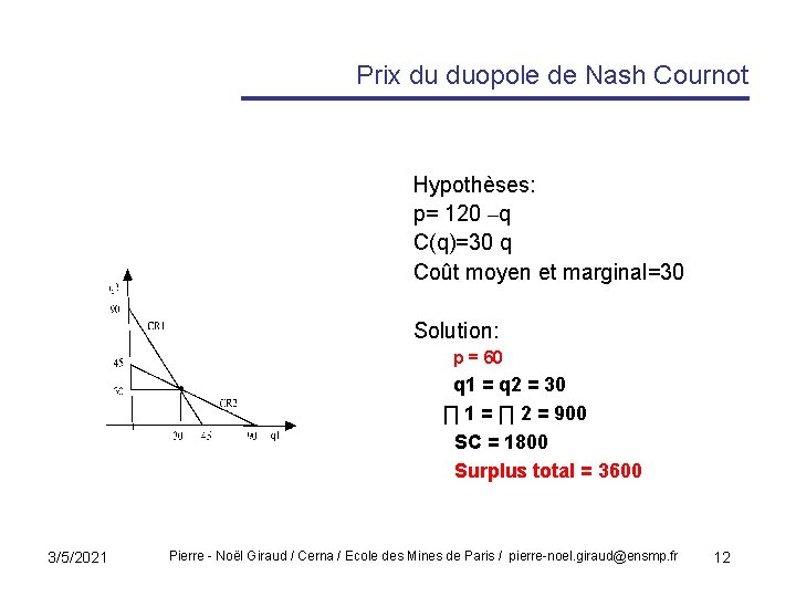 Prix du duopole de Nash Cournot Hypothèses: p= 120 –q C(q)=30 q Coût moyen