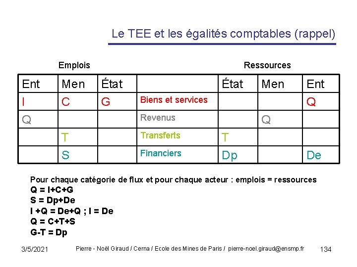 Le TEE et les égalités comptables (rappel) Emplois Ent I Q Men C Ressources