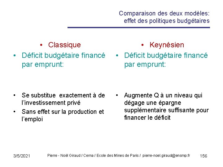 Comparaison des deux modèles: effet des politiques budgétaires • Classique • Déficit budgétaire financé