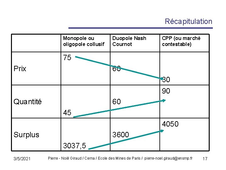 Récapitulation Monopole ou oligopole collusif Duopole Nash Cournot CPP (ou marché contestable) 75 Prix