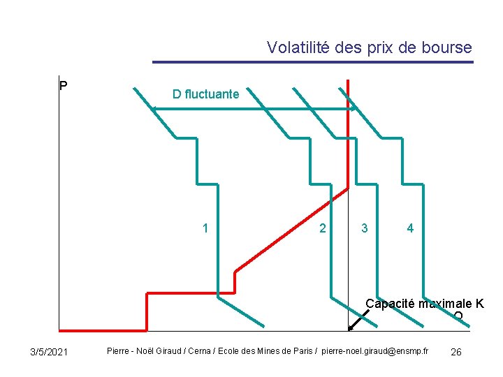 Volatilité des prix de bourse P D fluctuante 1 2 3 4 Capacité maximale