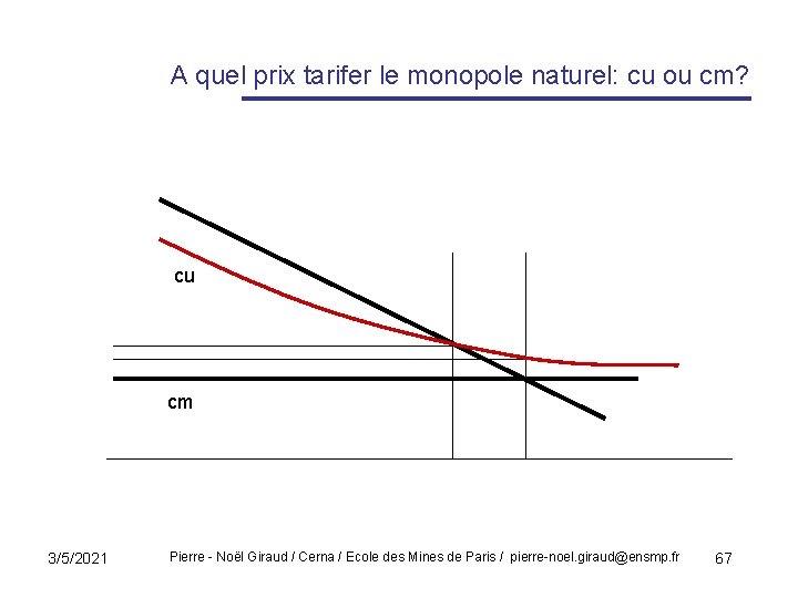 A quel prix tarifer le monopole naturel: cu ou cm? cu cm 3/5/2021 Pierre