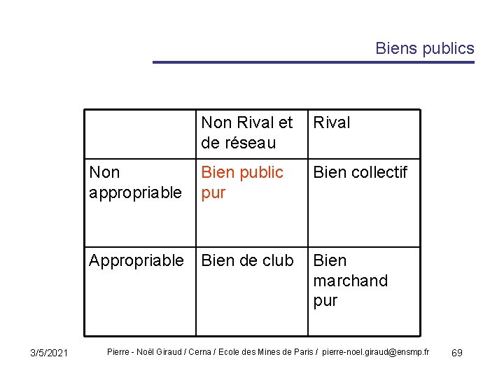 Biens publics Non Rival et Rival de réseau Non appropriable Bien public pur Appropriable