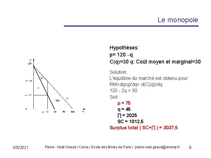 Le monopole Hypothèses: p= 120 –q C(q)=30 q: Coût moyen et marginal=30 Solution: L'équilibre