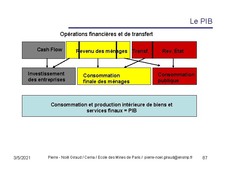 Le PIB Opérations financières et de transfert Cash Flow Investissement des entreprises Revenu des