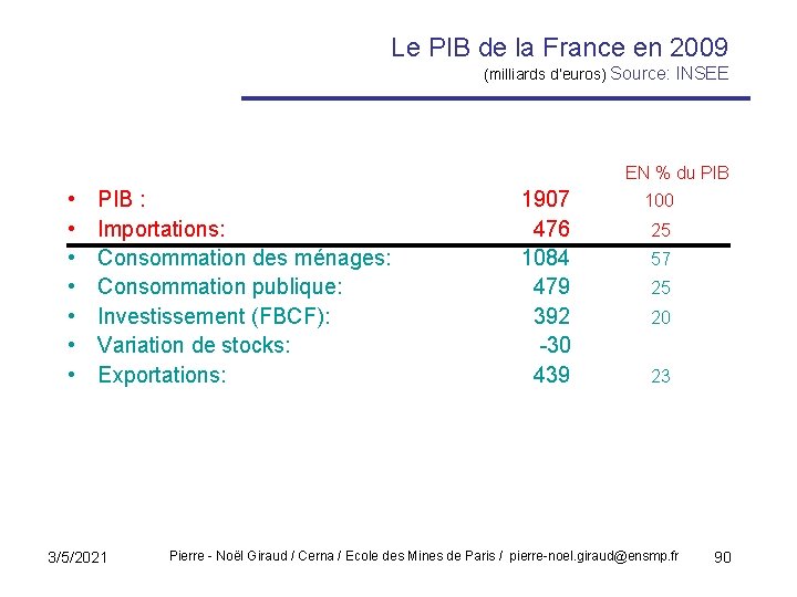 Le PIB de la France en 2009 (milliards d’euros) Source: INSEE EN % du