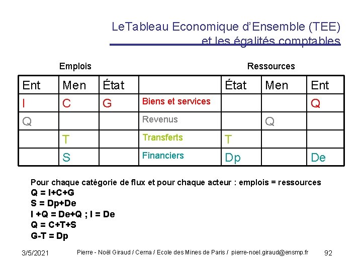 Le. Tableau Economique d’Ensemble (TEE) et les égalités comptables Emplois Ent I Q Men