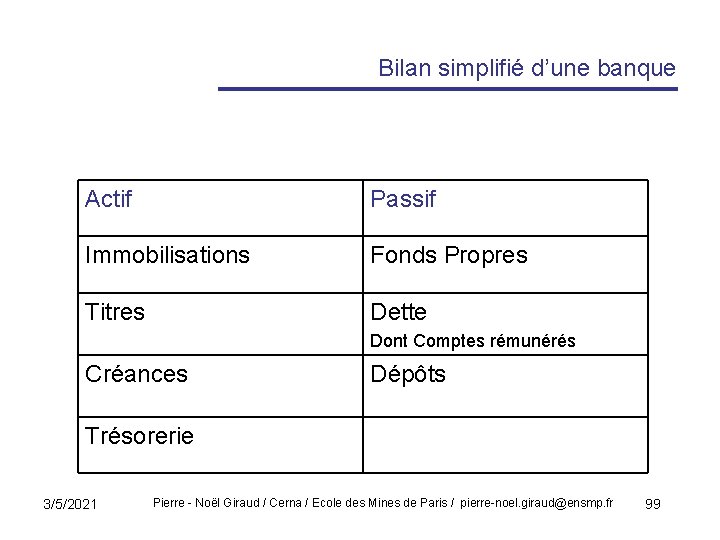 Bilan simplifié d’une banque Actif Passif Immobilisations Fonds Propres Titres Dette Dont Comptes rémunérés