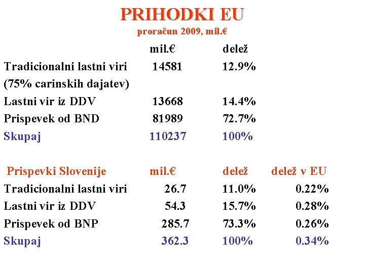 PRIHODKI EU proračun 2009, mil. € Tradicionalni lastni viri (75% carinskih dajatev) Lastni vir