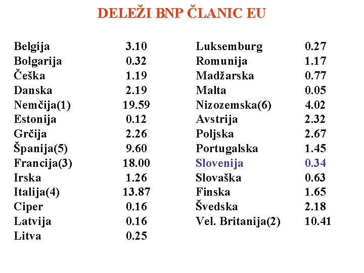 DELEŽI BNP ČLANIC EU Belgija Bolgarija Češka Danska Nemčija(1) Estonija Grčija Španija(5) Francija(3) Irska