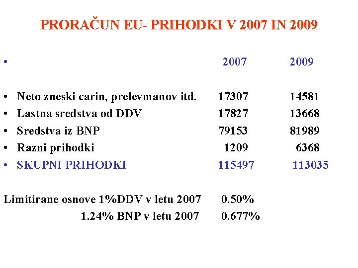 PRORAČUN EU- PRIHODKI V 2007 IN 2009 • • • 2007 Neto zneski carin,