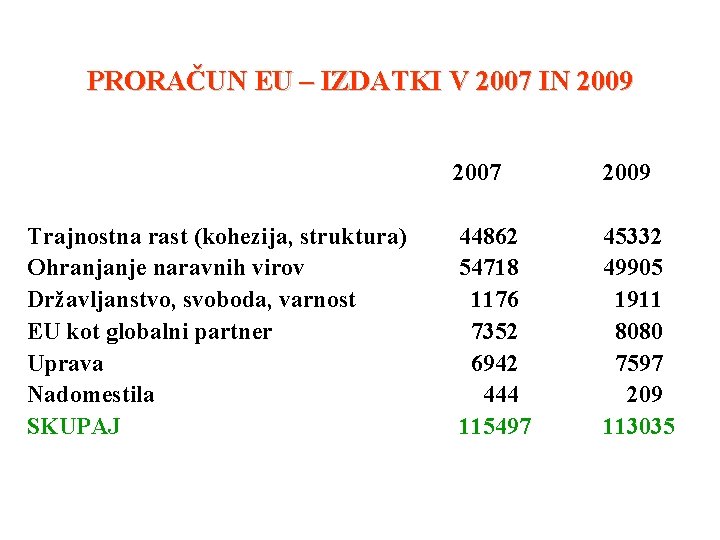 PRORAČUN EU – IZDATKI V 2007 IN 2009 Trajnostna rast (kohezija, struktura) Ohranjanje naravnih