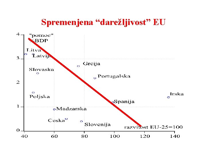 Spremenjena “darežljivost” EU 