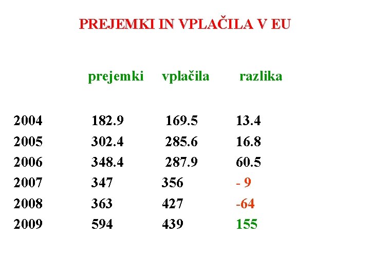 PREJEMKI IN VPLAČILA V EU 2004 2005 2006 2007 2008 2009 prejemki vplačila razlika