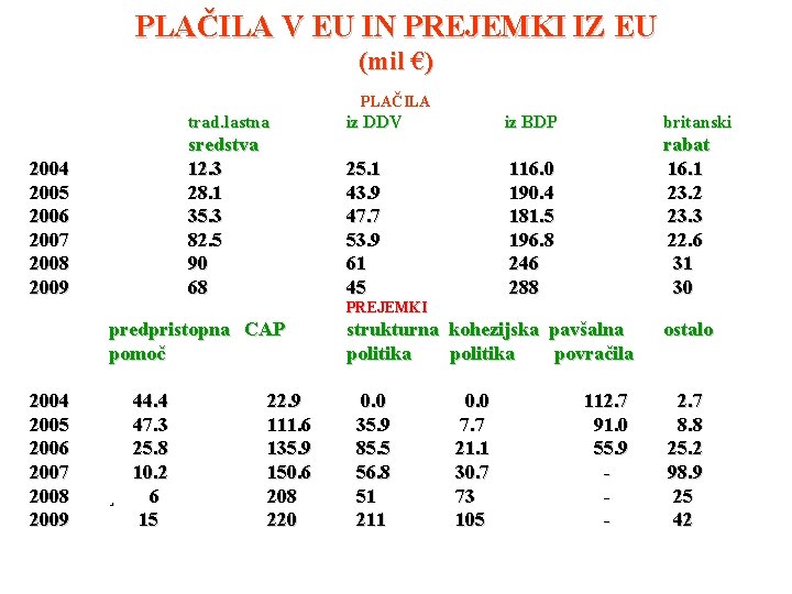 PLAČILA V EU IN PREJEMKI IZ EU (mil €) PLAČILA trad. lastna sredstva 12.