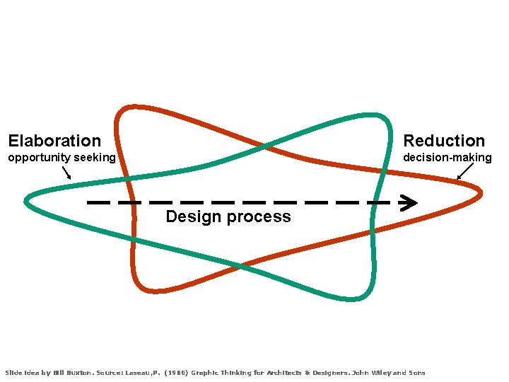 Elaboration Reduction opportunity seeking decision-making Design process Slide idea by Bill Buxton. Source: Laseau,