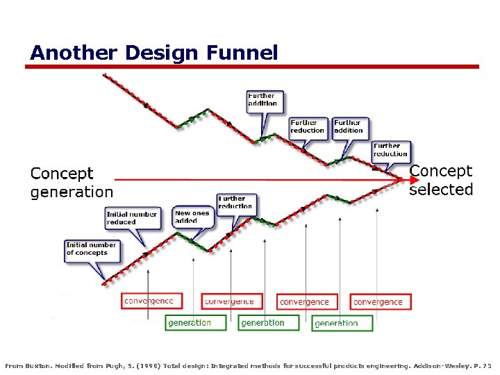 Another Design Funnel From Buxton. Modified from Pugh, S. (1990) Total design: Integrated methods