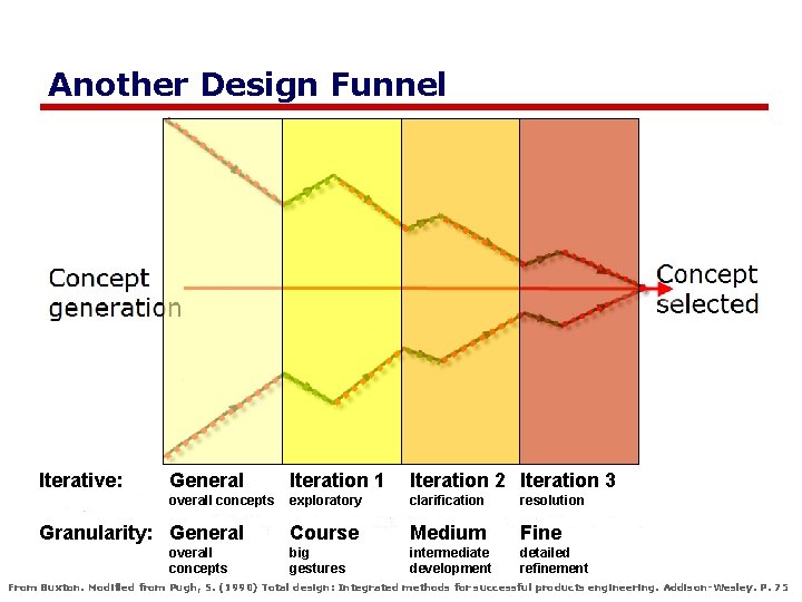 Another Design Funnel Iterative: General Iteration 1 Iteration 2 Iteration 3 overall concepts exploratory