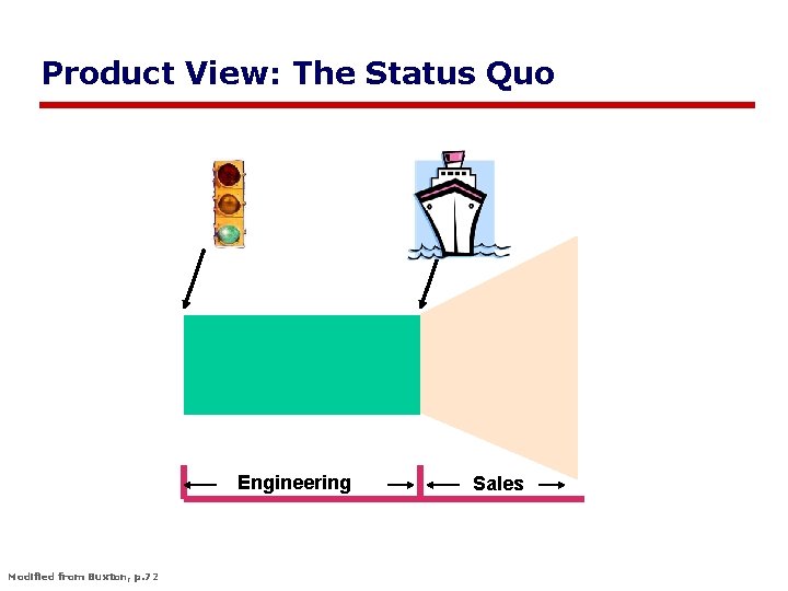 Product View: The Status Quo Engineering Modified from Buxton, p. 72 Sales 